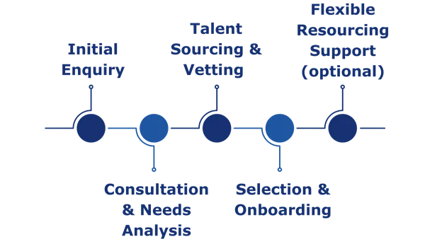 Initial Enquiry Process